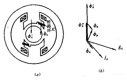 单相罩极式异步电动机的矢量图